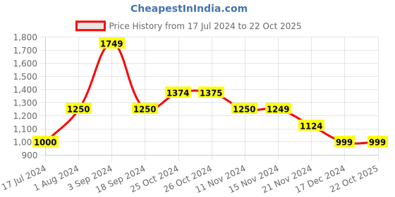 tatacliq.com Vero Moda Off White Self Design Pullover vero moda Price History Graph from 17 Jul 2024 to 21 Oct 2025