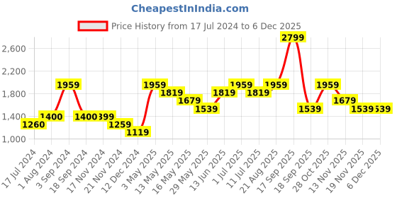 tatacliq.com Vero Moda Off White Self Design Pullover vero moda Price History Graph from 17 Jul 2024 to 5 Dec 2025