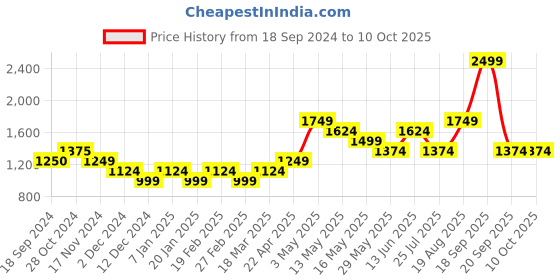 tatacliq.com Vero Moda Off White Self Design Pullover vero moda Price History Graph from 18 Sep 2024 to 9 Oct 2025