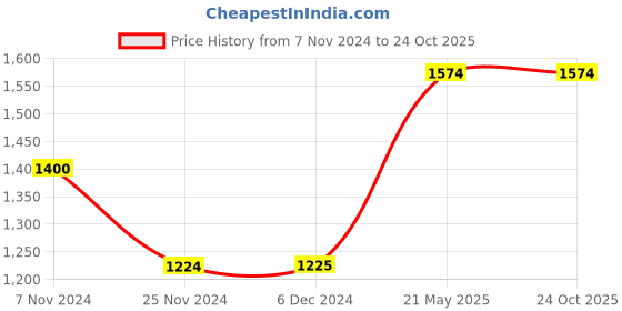tatacliq.com Vero Moda Off White Self Design Shirt Dress vero moda Price History Graph from 7 Nov 2024 to 22 Oct 2025
