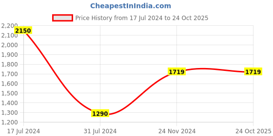 tatacliq.com Vero Moda Off White Self Design Sweater vero moda Price History Graph from 17 Jul 2024 to 22 Oct 2025