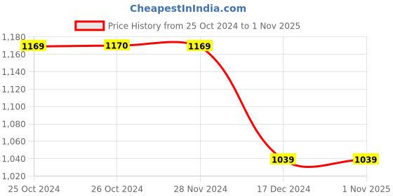 tatacliq.com Vero Moda Off White Viscose Floral Print Crop Shirt vero moda Price History Graph from 25 Oct 2024 to 1 Nov 2025