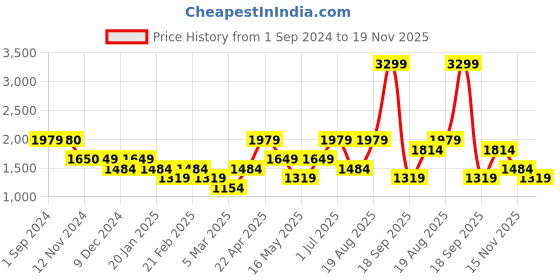 tatacliq.com Vero Moda Off White Viscose Regular Fit Shirt vero moda Price History Graph from 1 Sep 2024 to 19 Nov 2025
