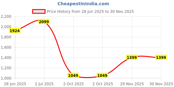 tatacliq.com Vero Moda Olive & White Viscose Printed Shirt vero moda Price History Graph from 28 Jun 2025 to 30 Nov 2025
