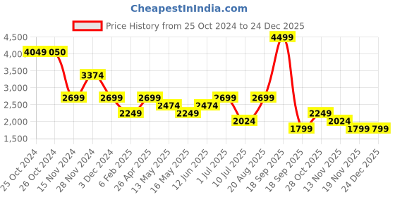 tatacliq.com Vero Moda Olive Cotton Regular Fit Midi Dress vero moda Price History Graph from 25 Oct 2024 to 24 Dec 2025