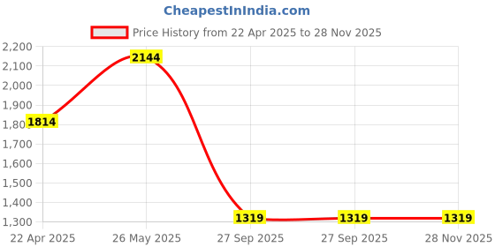 tatacliq.com Vero Moda Olive Embroidered Top vero moda Price History Graph from 22 Apr 2025 to 28 Nov 2025