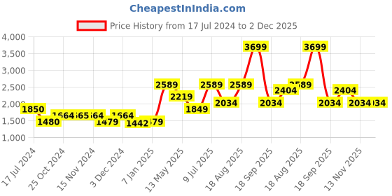 tatacliq.com Vero Moda Olive Flared Fit Pants vero moda Price History Graph from 17 Jul 2024 to 2 Dec 2025