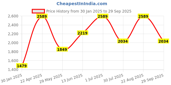 tatacliq.com Vero Moda Olive Flared Fit Pants vero moda Price History Graph from 30 Jan 2025 to 29 Sep 2025