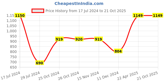 tatacliq.com Vero Moda Olive Green High Rise Shorts vero moda Price History Graph from 17 Jul 2024 to 21 Oct 2025