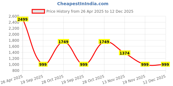 tatacliq.com Vero Moda Olive Green Polyester Regular Fit Printed Shirt vero moda Price History Graph from 26 Apr 2025 to 12 Dec 2025