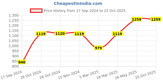 tatacliq.com Vero Moda Olive Green Skinny Fit Jeans vero moda Price History Graph from 17 Sep 2024 to 24 Oct 2025