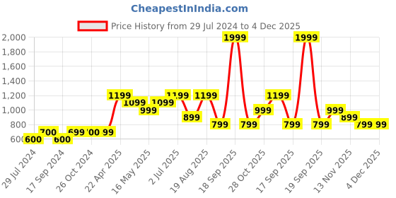 tatacliq.com Vero Moda Olive High Rise Leggings vero moda Price History Graph from 29 Jul 2024 to 4 Dec 2025
