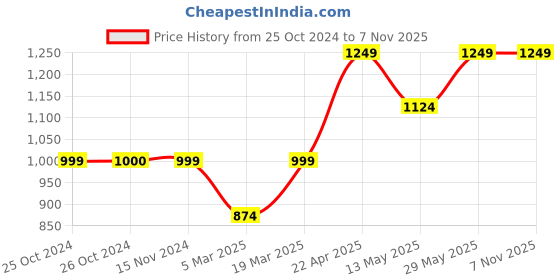 tatacliq.com Vero Moda Olive High Rise Leggings vero moda Price History Graph from 25 Oct 2024 to 5 Nov 2025