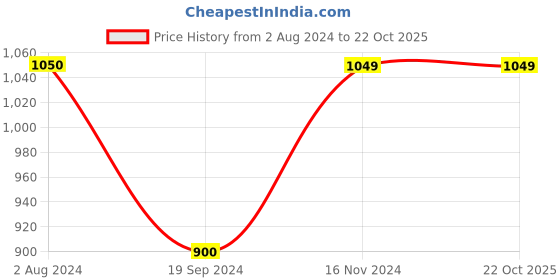 tatacliq.com Vero Moda Olive High Rise Shorts vero moda Price History Graph from 2 Aug 2024 to 22 Oct 2025