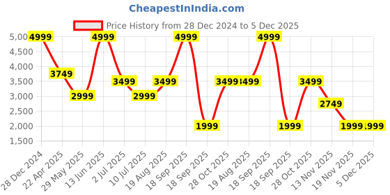 tatacliq.com Vero Moda Olive Polyester Regular Fit Blazer vero moda Price History Graph from 28 Dec 2024 to 5 Dec 2025