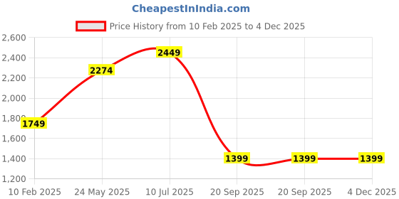 tatacliq.com Vero Moda Olive Printed A Line Dress vero moda Price History Graph from 10 Feb 2025 to 3 Dec 2025