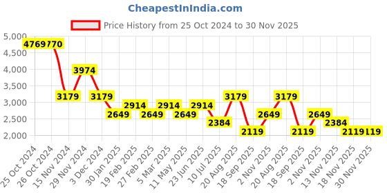 tatacliq.com Vero Moda Olive Printed Midi Dress vero moda Price History Graph from 25 Oct 2024 to 30 Nov 2025