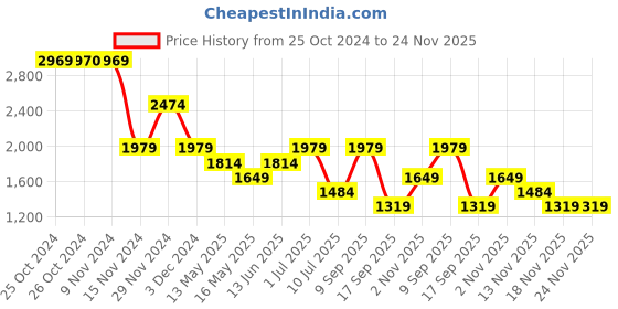 tatacliq.com Vero Moda Olive Printed Regular fit Mid Rise Pants vero moda Price History Graph from 25 Oct 2024 to 24 Nov 2025