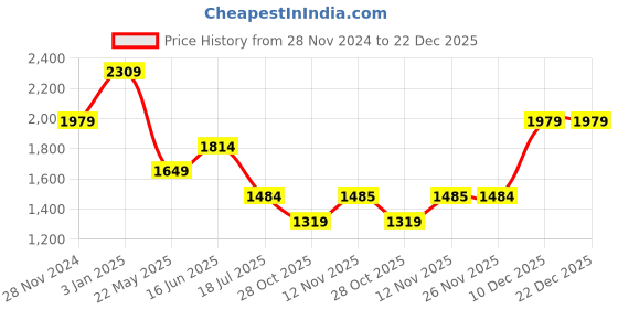 tatacliq.com Vero Moda Olive Printed Regular fit Mid Rise Pants vero moda Price History Graph from 28 Nov 2024 to 22 Dec 2025