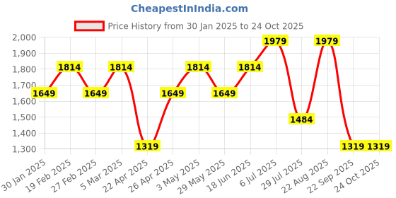 tatacliq.com Vero Moda Olive Printed Regular fit Mid Rise Pants vero moda Price History Graph from 30 Jan 2025 to 22 Oct 2025