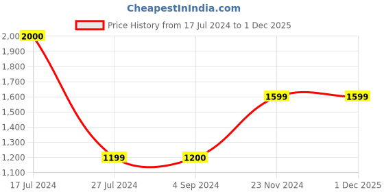 tatacliq.com Vero Moda Olive Quilted Jacket vero moda Price History Graph from 17 Jul 2024 to 30 Nov 2025