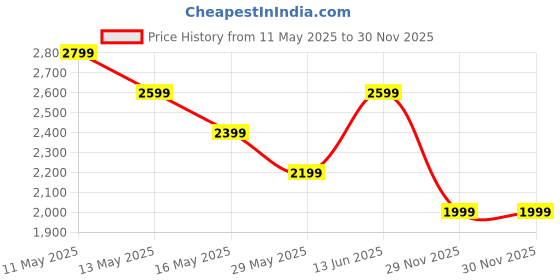 tatacliq.com Vero Moda Olive Quilted Jacket vero moda Price History Graph from 11 May 2025 to 29 Nov 2025