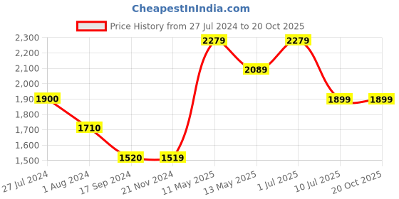 tatacliq.com Vero Moda Olive Regular Fit Blazer vero moda Price History Graph from 27 Jul 2024 to 20 Oct 2025