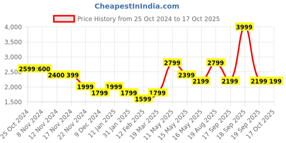 tatacliq.com Vero Moda Olive Regular Fit Blazer vero moda Price History Graph from 25 Oct 2024 to 15 Oct 2025