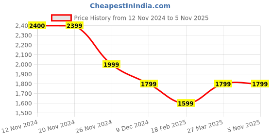 tatacliq.com Vero Moda Olive Regular Fit Blazer vero moda Price History Graph from 12 Nov 2024 to 4 Nov 2025