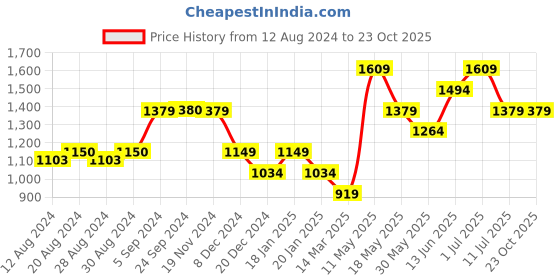 tatacliq.com Vero Moda Olive Regular Fit Shirt vero moda Price History Graph from 12 Aug 2024 to 22 Oct 2025