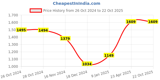 tatacliq.com Vero Moda Olive Regular Fit Shirt vero moda Price History Graph from 26 Oct 2024 to 22 Oct 2025