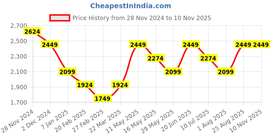 tatacliq.com Vero Moda Olive Regular Fit Shirt Dress vero moda Price History Graph from 28 Nov 2024 to 8 Nov 2025