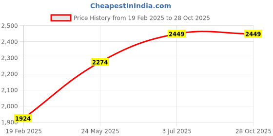 tatacliq.com Vero Moda Olive Regular Fit Shirt Dress vero moda Price History Graph from 19 Feb 2025 to 28 Oct 2025