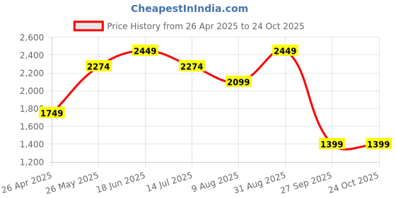 tatacliq.com Vero Moda Olive Regular Fit Shirt Dress vero moda Price History Graph from 26 Apr 2025 to 22 Oct 2025