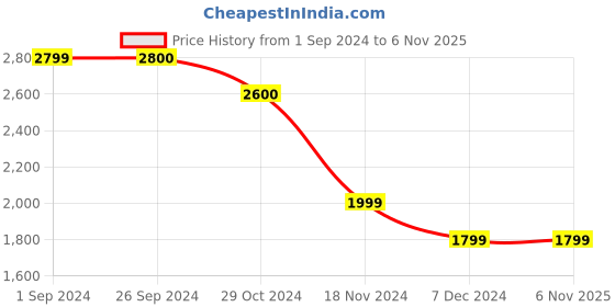 tatacliq.com Vero Moda Olive Regular Fit Shirt Dress With Belt vero moda Price History Graph from 1 Sep 2024 to 4 Nov 2025