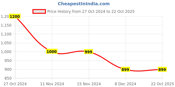 tatacliq.com Vero Moda Olive Regular Fit Top vero moda Price History Graph from 27 Oct 2024 to 21 Oct 2025