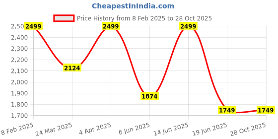 tatacliq.com Vero Moda Olive Regular Fit Top vero moda Price History Graph from 8 Feb 2025 to 27 Oct 2025