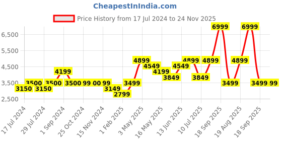 tatacliq.com Vero Moda Olive Regular Fit Trench coat vero moda Price History Graph from 17 Jul 2024 to 24 Nov 2025