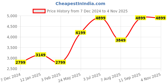 tatacliq.com Vero Moda Olive Regular Fit Trench coat vero moda Price History Graph from 7 Dec 2024 to 3 Nov 2025