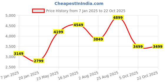 tatacliq.com Vero Moda Olive Regular Fit Trench coat vero moda Price History Graph from 7 Jan 2025 to 21 Oct 2025