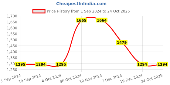 tatacliq.com Vero Moda Olive Regular Fit Wrap Dress vero moda Price History Graph from 1 Sep 2024 to 23 Oct 2025