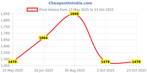 tatacliq.com Vero Moda Olive Regular Fit Wrap Dress vero moda Price History Graph from 23 May 2025 to 23 Oct 2025