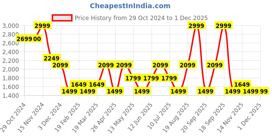 tatacliq.com Vero Moda Olive Self Design Pullover vero moda Price History Graph from 29 Oct 2024 to 30 Nov 2025