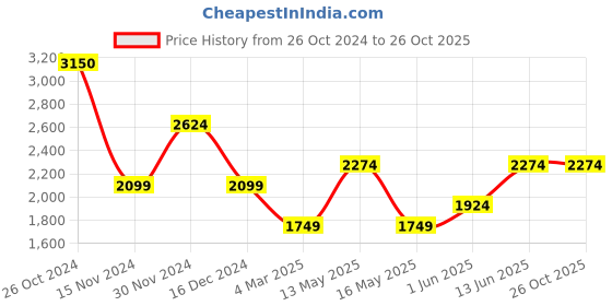tatacliq.com Vero Moda Olive Shirt vero moda Price History Graph from 26 Oct 2024 to 25 Oct 2025