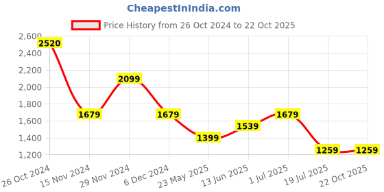 tatacliq.com Vero Moda Olive Shorts vero moda Price History Graph from 26 Oct 2024 to 22 Oct 2025