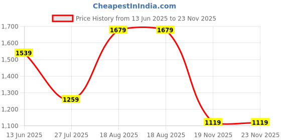 tatacliq.com Vero Moda Olive Shorts vero moda Price History Graph from 13 Jun 2025 to 19 Nov 2025
