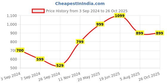 tatacliq.com Vero Moda Olive Slim Fit Jeggings vero moda Price History Graph from 3 Sep 2024 to 26 Oct 2025