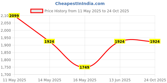 tatacliq.com Vero Moda Olive Straight Fit High rise Pants vero moda Price History Graph from 11 May 2025 to 22 Oct 2025