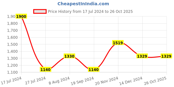 tatacliq.com Vero Moda Olive Straight Fit Pants vero moda Price History Graph from 17 Jul 2024 to 26 Oct 2025