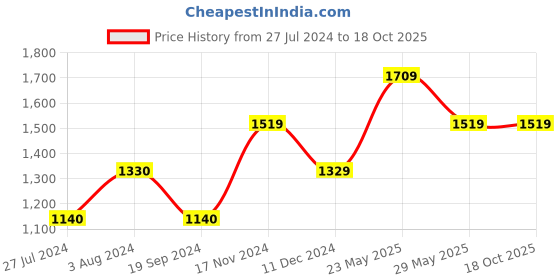 tatacliq.com Vero Moda Olive Straight Fit Pants vero moda Price History Graph from 27 Jul 2024 to 18 Oct 2025